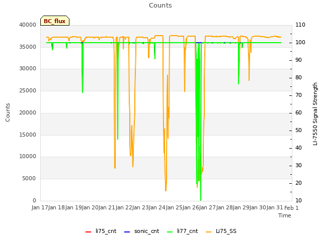 plot of Counts