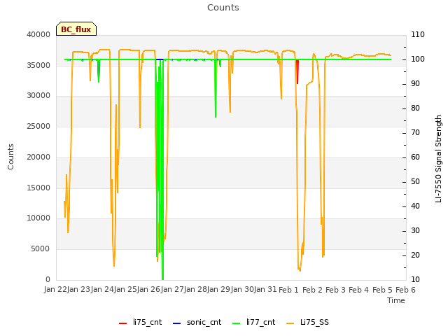 plot of Counts