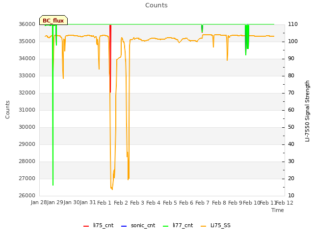 plot of Counts