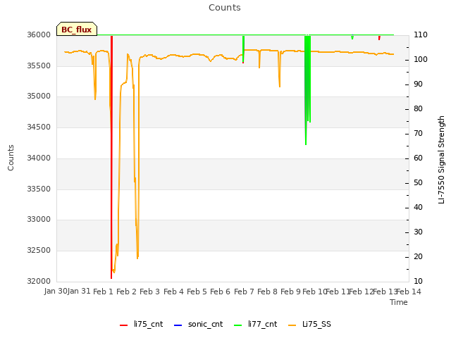 plot of Counts