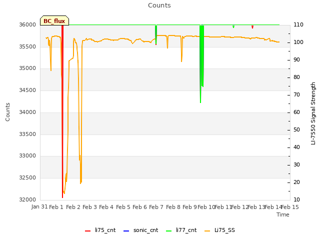 plot of Counts