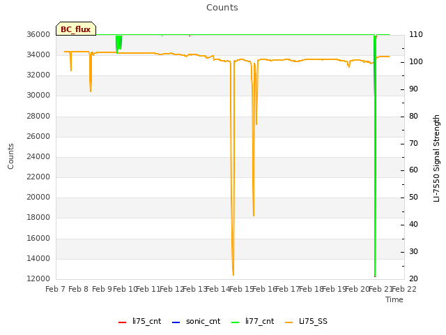 plot of Counts