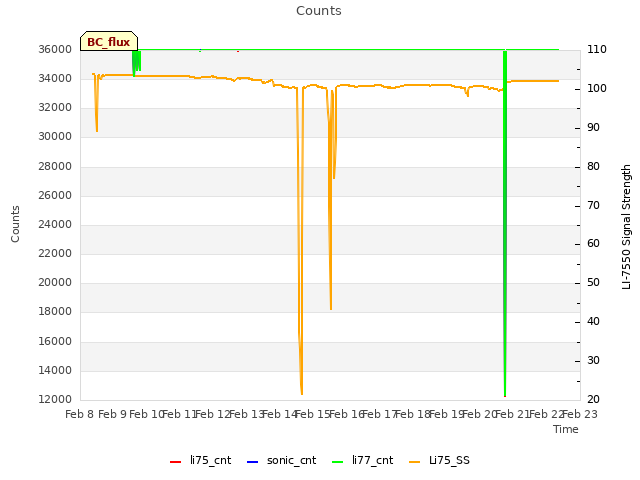 plot of Counts