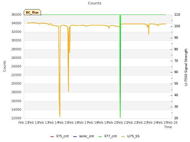 plot of Counts