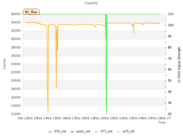 plot of Counts