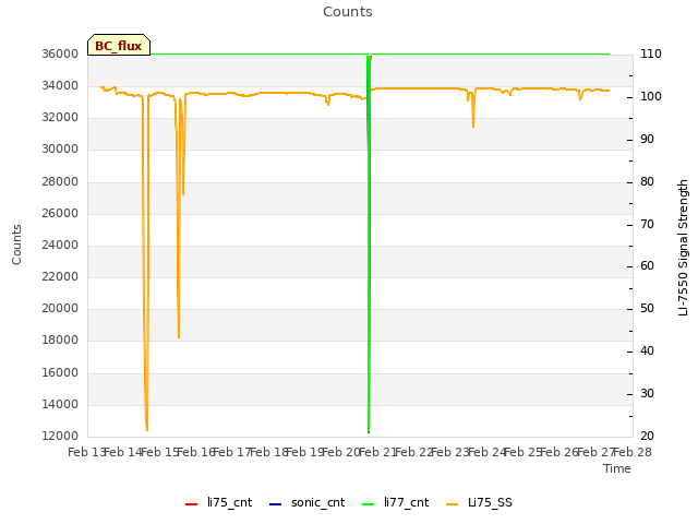 plot of Counts