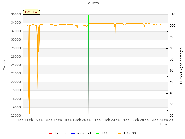 plot of Counts