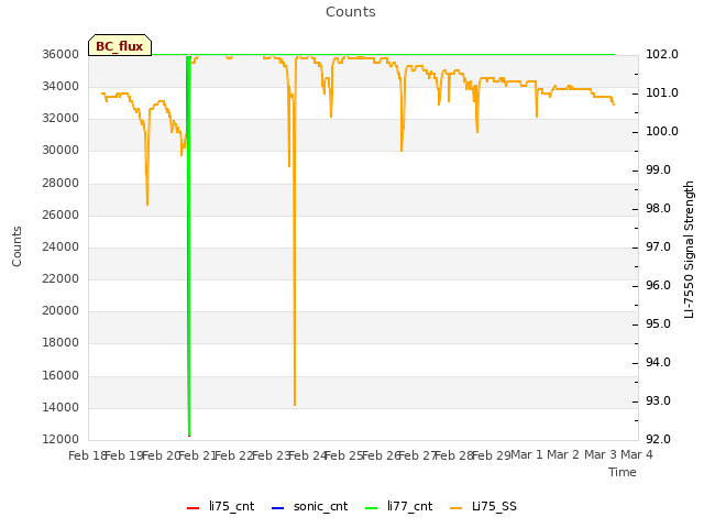 plot of Counts