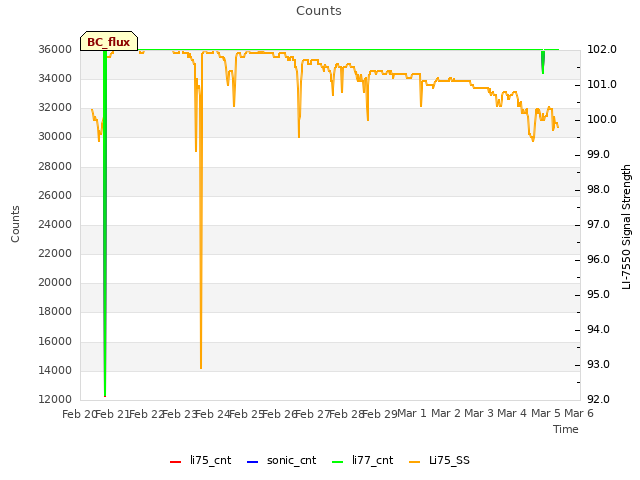 plot of Counts