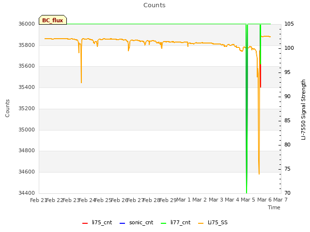 plot of Counts