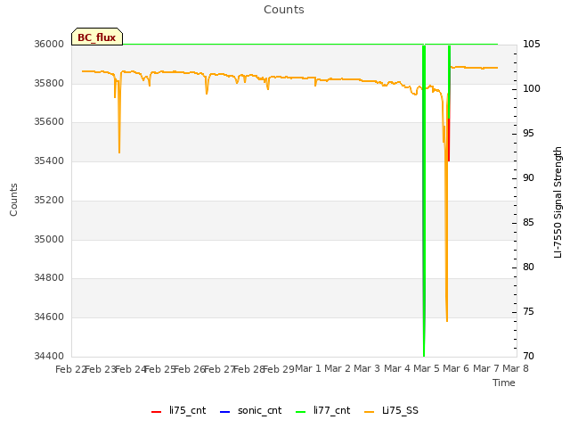 plot of Counts