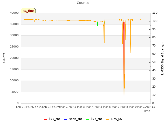 plot of Counts