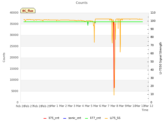 plot of Counts