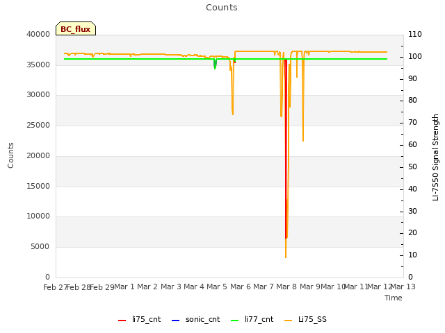 plot of Counts