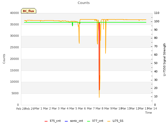 plot of Counts