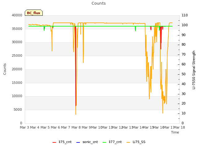 plot of Counts