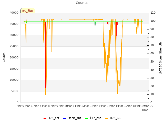 plot of Counts