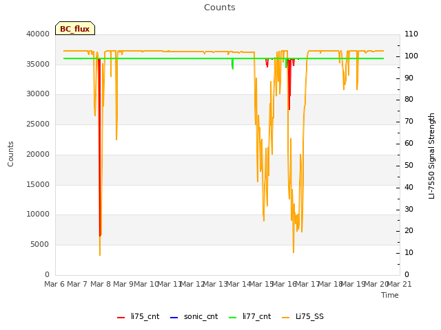 plot of Counts