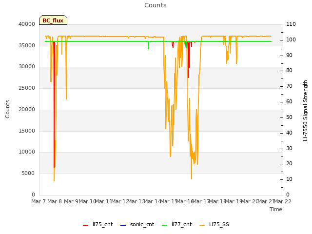 plot of Counts