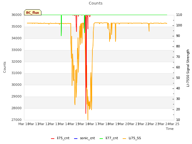 plot of Counts