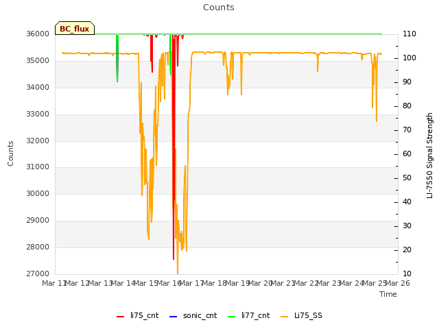 plot of Counts