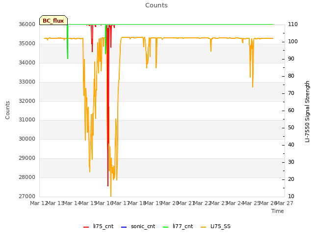 plot of Counts