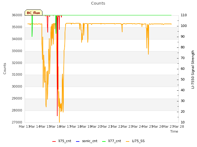 plot of Counts