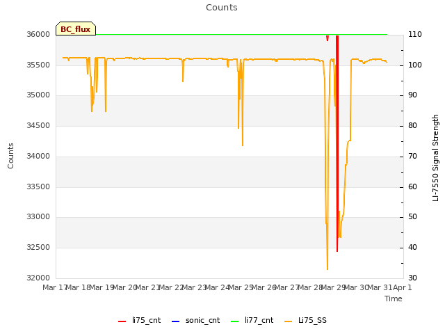 plot of Counts