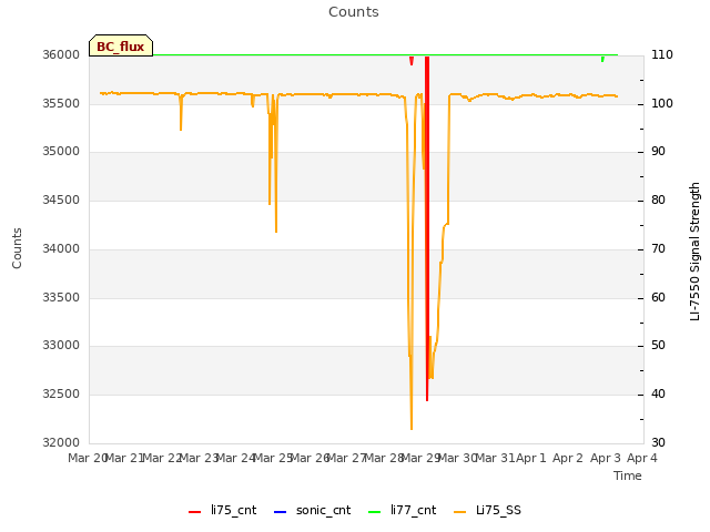 plot of Counts