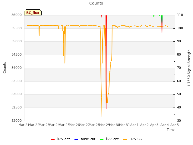 plot of Counts