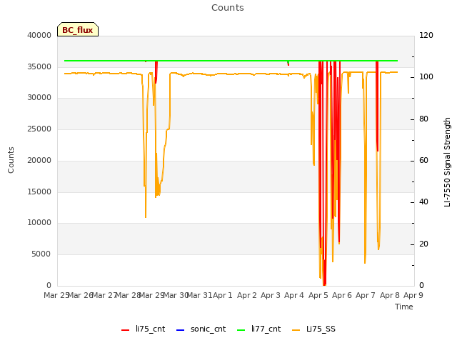 plot of Counts