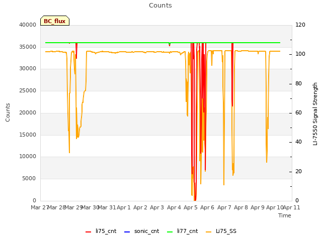 plot of Counts