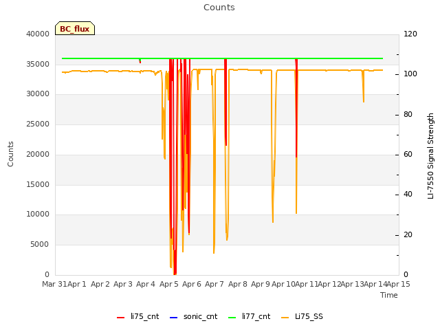 plot of Counts