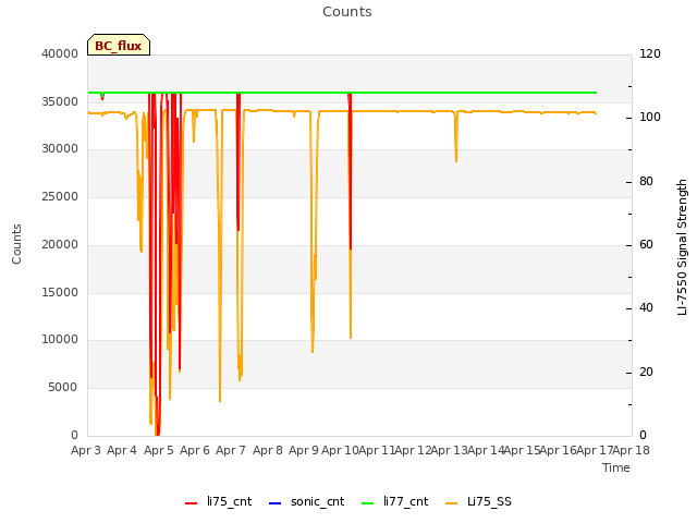 plot of Counts