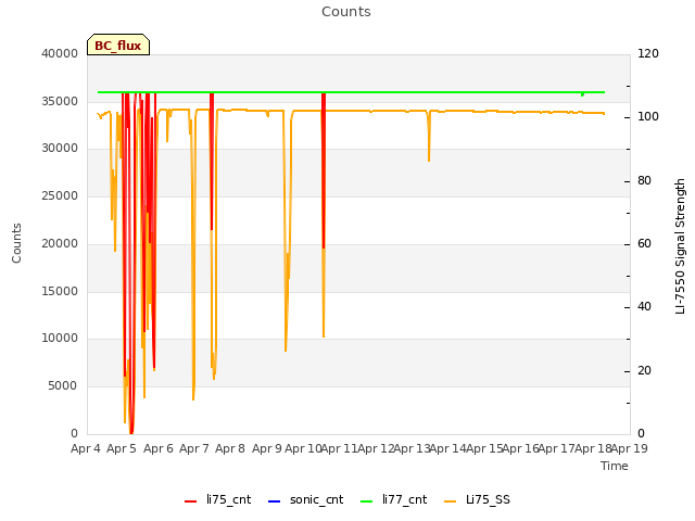 plot of Counts