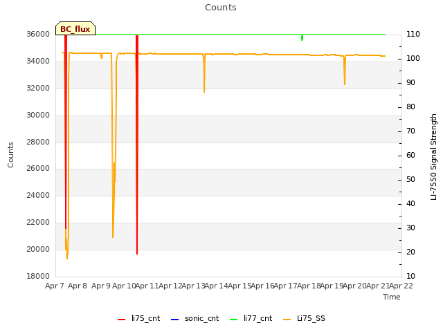 plot of Counts