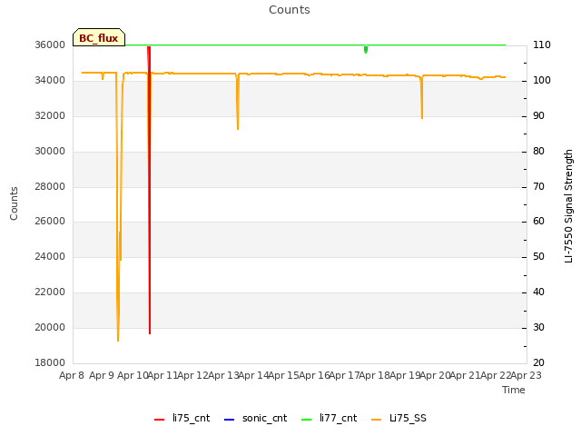 plot of Counts