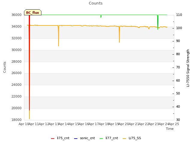 plot of Counts