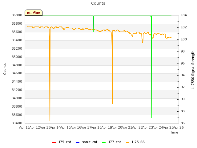 plot of Counts