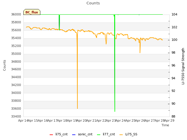 plot of Counts