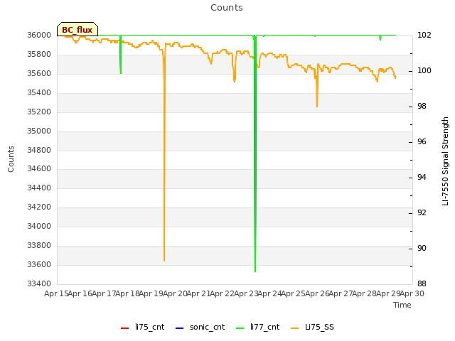 plot of Counts