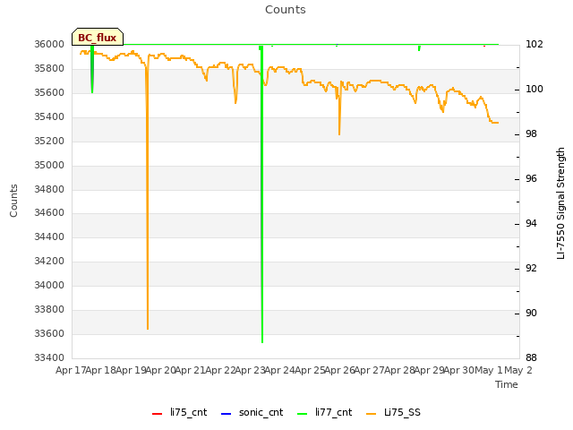 plot of Counts