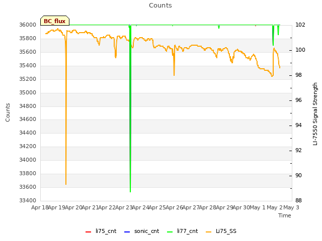 plot of Counts