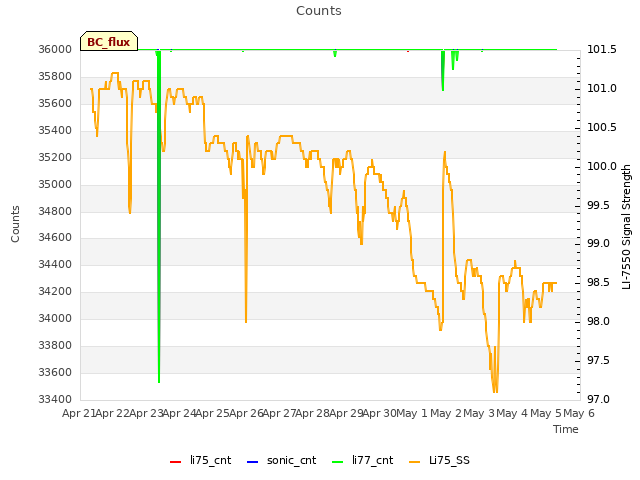 plot of Counts