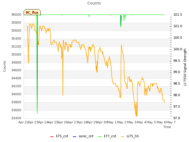 plot of Counts