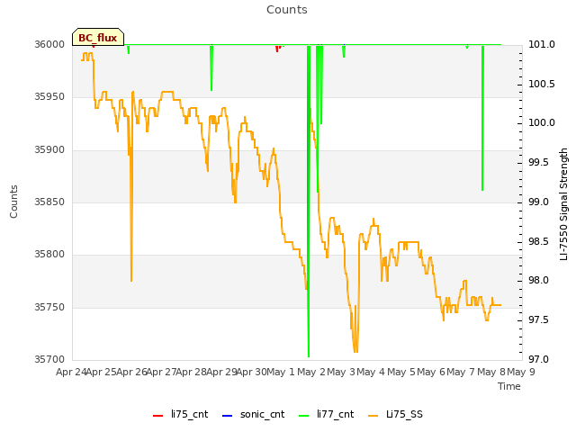 plot of Counts