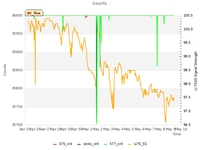 plot of Counts