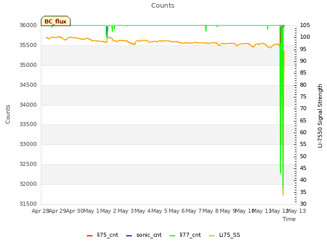 plot of Counts