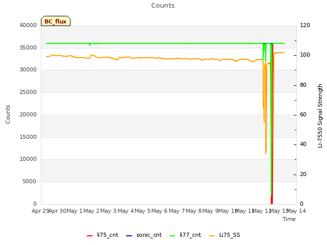 plot of Counts