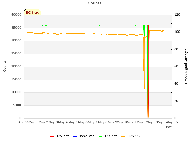 plot of Counts